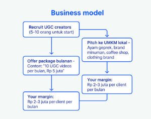 Model Bisnis UGC untuk UMKM